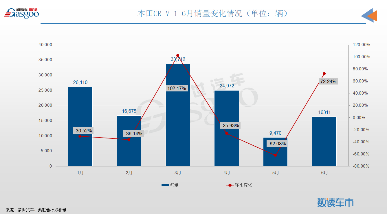 6月SUV销量TOP10：自主抢前三，昂科威时隔半年再入榜