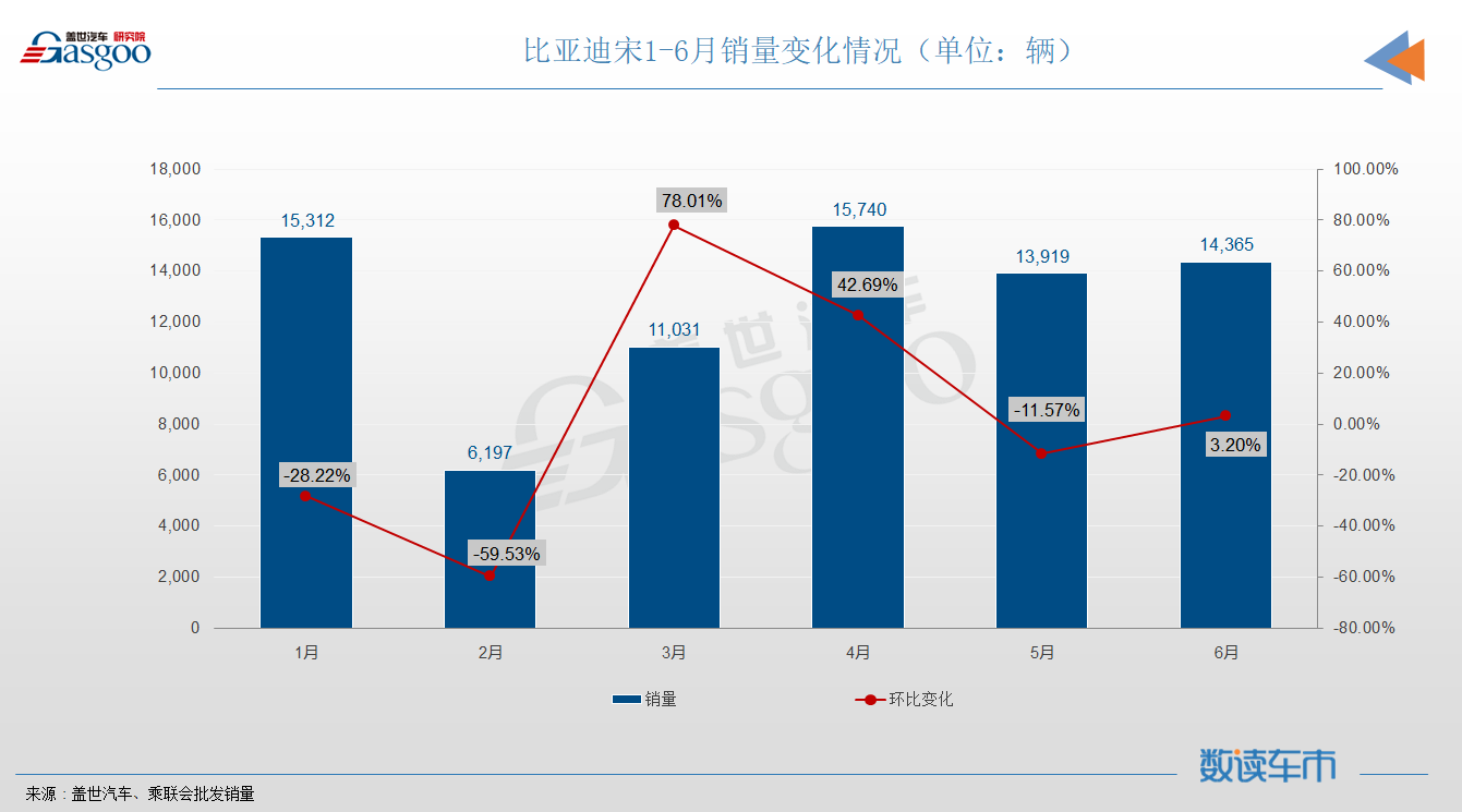 6月SUV销量TOP10：自主抢前三，昂科威时隔半年再入榜