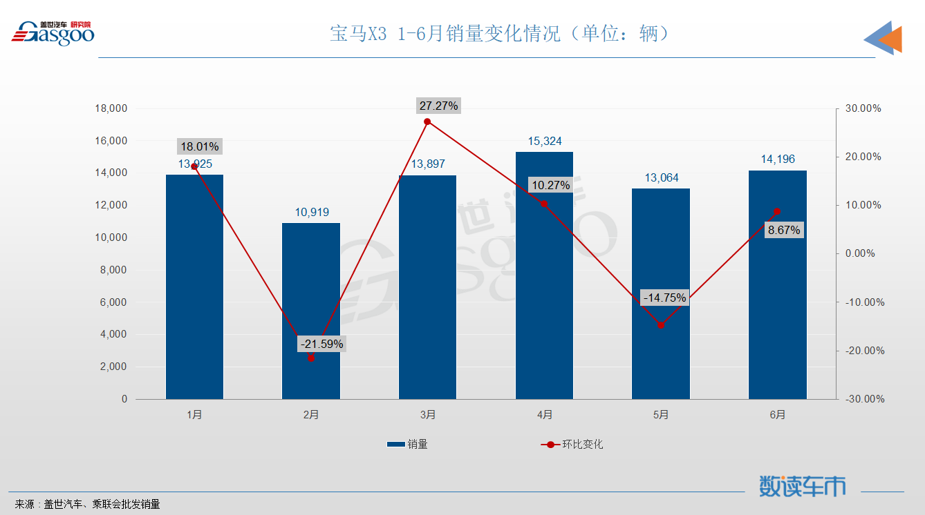 6月SUV销量TOP10：自主抢前三，昂科威时隔半年再入榜