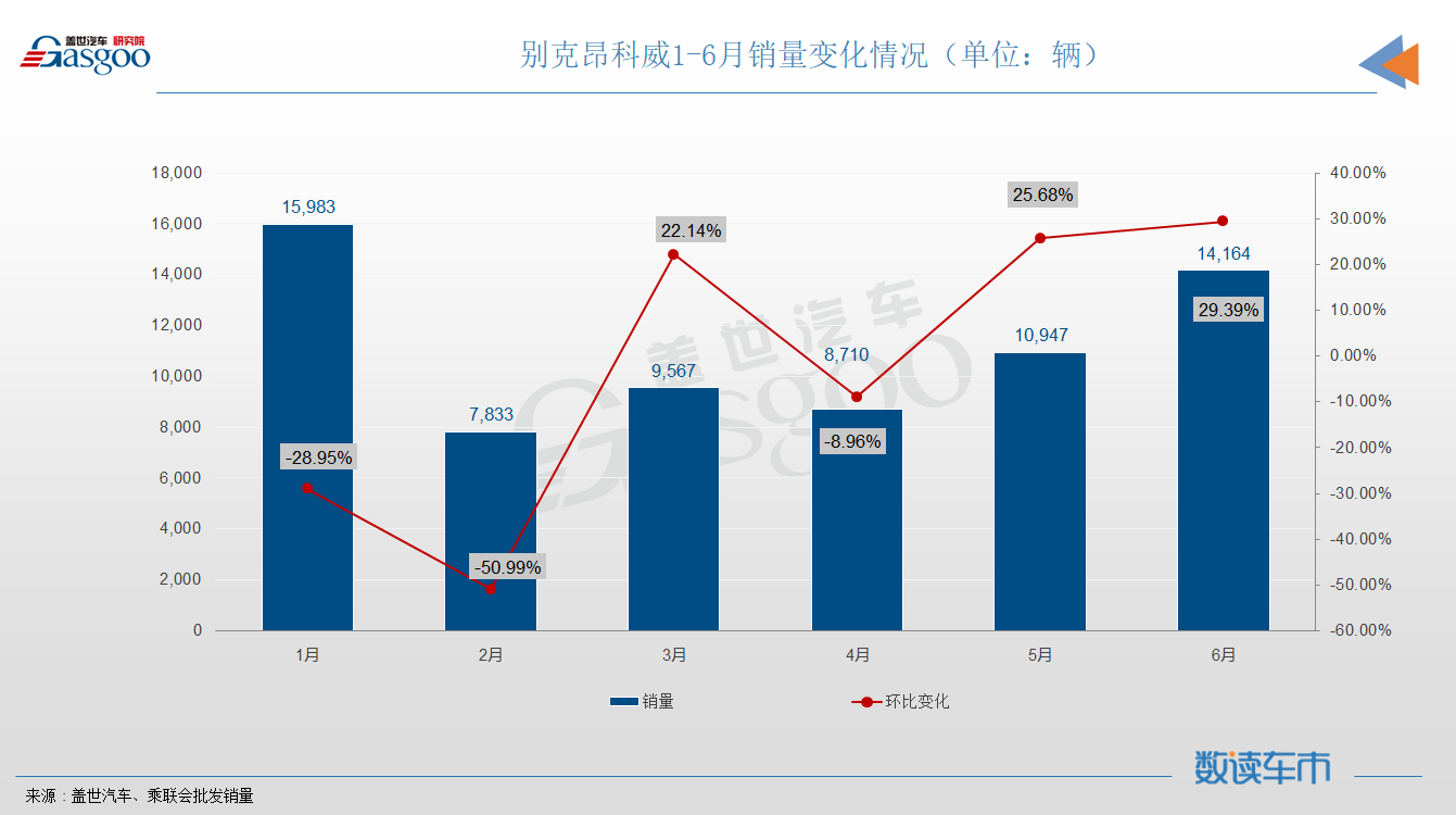 6月SUV销量TOP10：自主抢前三，昂科威时隔半年再入榜