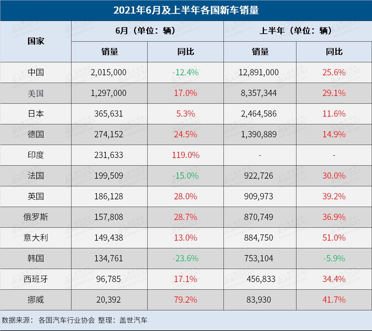 上半年全球车市：印度不及德日，特斯拉Model 3是多国“最畅销电动车”