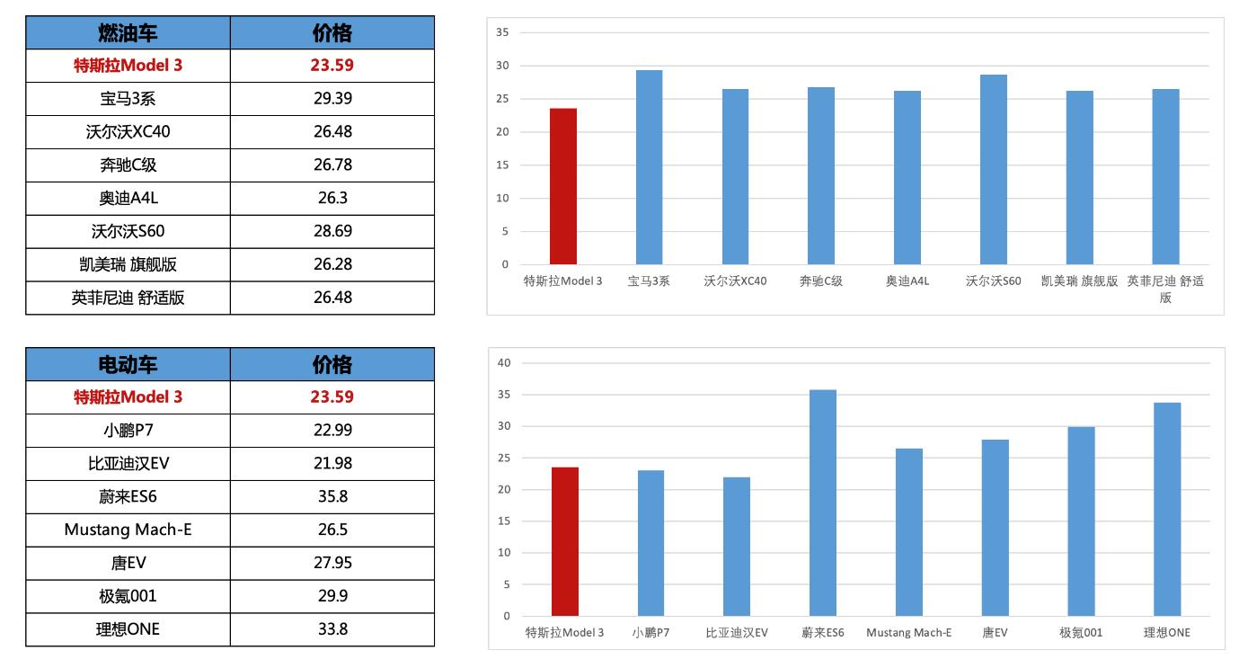 特斯拉Model 3国内起售价下调至23.59万元