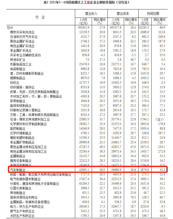 上半年汽车制造业利润同比增长45.2%，增速继续回落