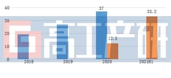 GGII：2021H1中国锂电负极材料市场复盘