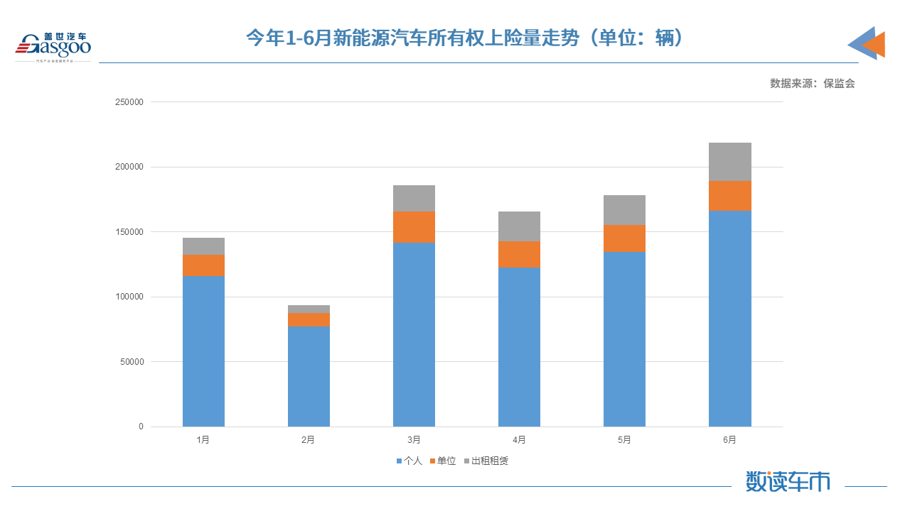 上半年新能源汽车上险量同比增长222% 华为助推赛力斯SF5翻了三倍