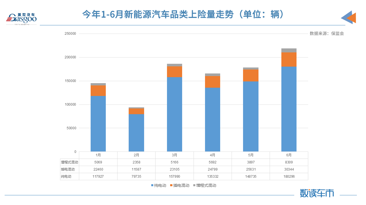 上半年新能源汽车上险量同比增长222% 华为助推赛力斯SF5翻了三倍