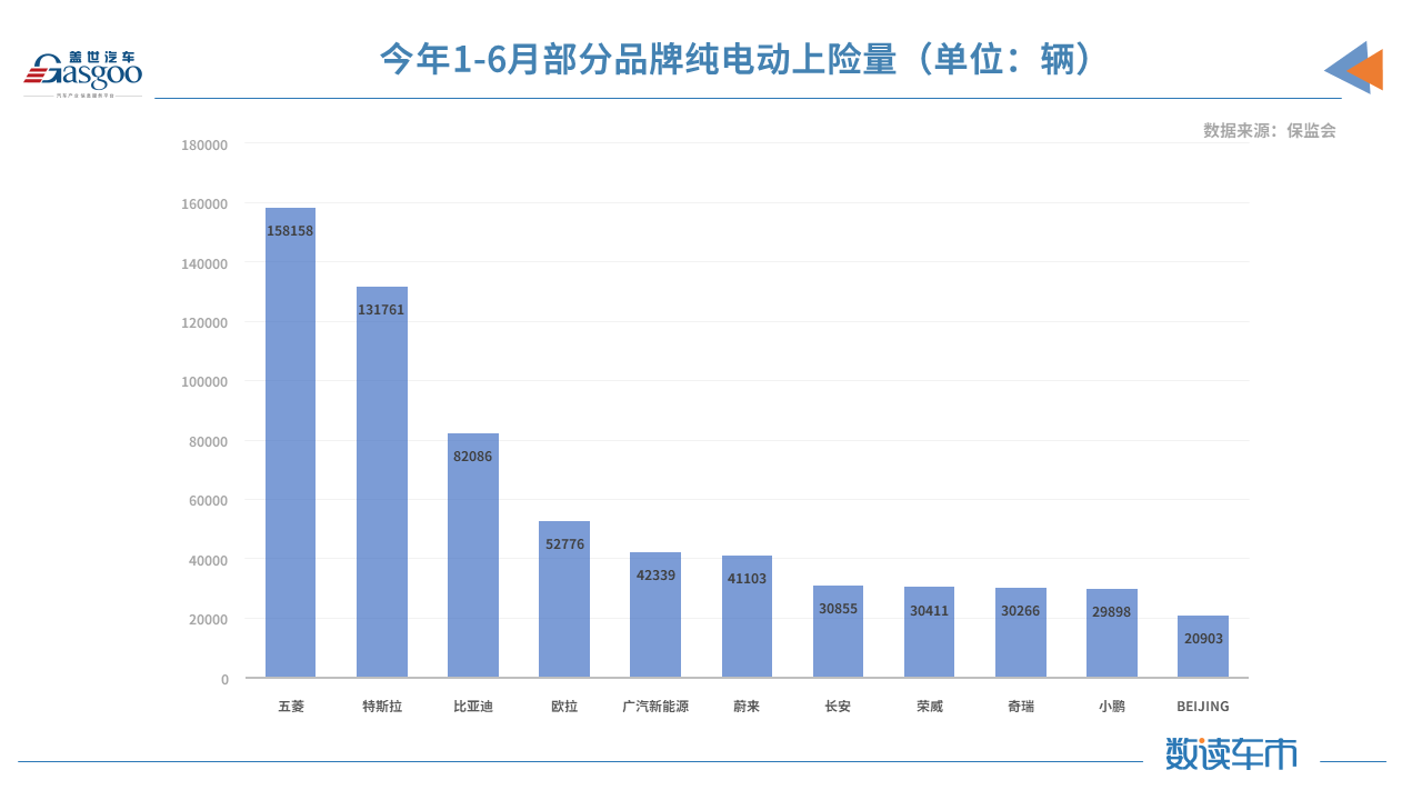 上半年新能源汽车上险量同比增长222% 华为助推赛力斯SF5翻了三倍