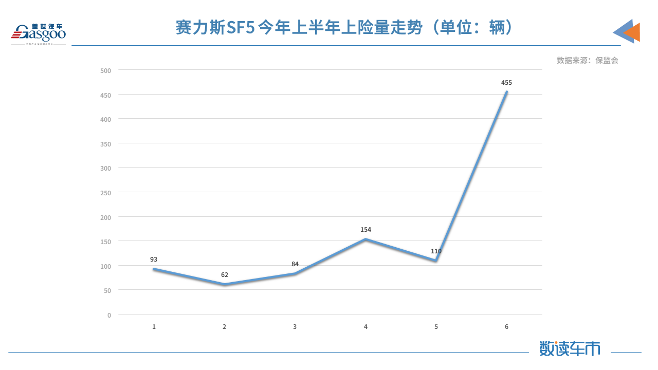 上半年新能源汽车上险量同比增长222% 华为助推赛力斯SF5翻了三倍