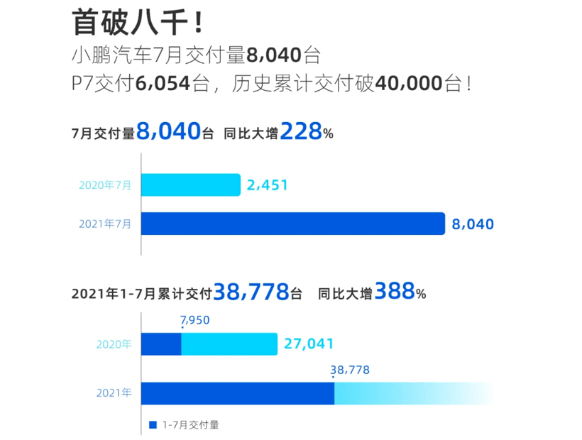 销量，小鹏汽车，小鹏汽车,7月汽车销量