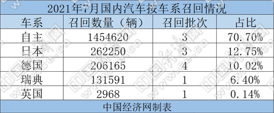 7月召回汽车超200万辆 首例排放召回“花落”五菱系