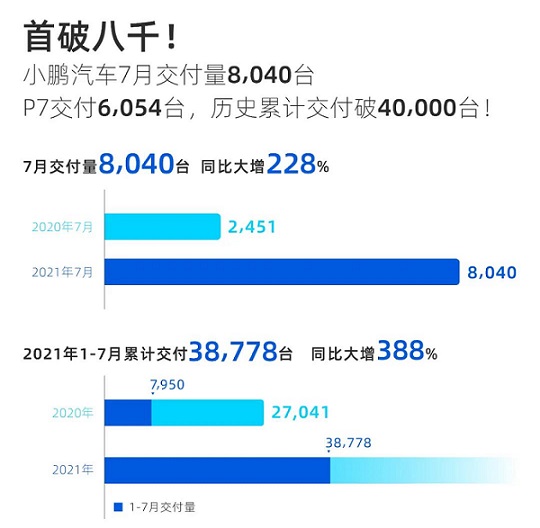 过去的7月，小鹏P7给P5“打个样”