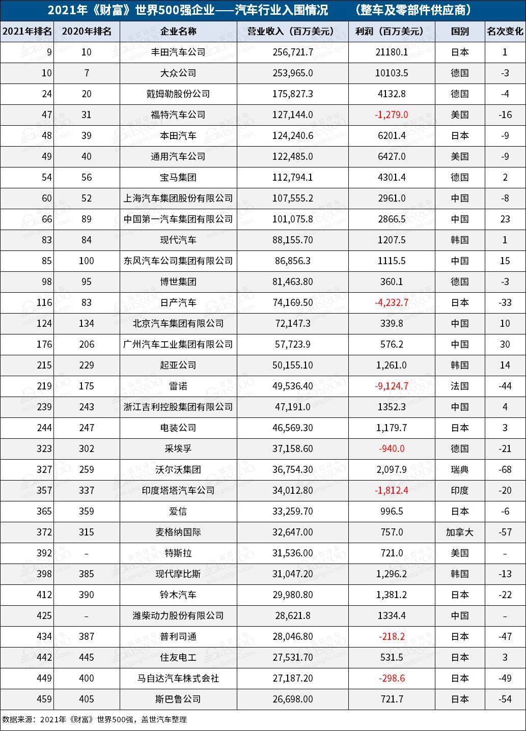 2021《财富》世界500强：丰田超大众，特斯拉首次入榜