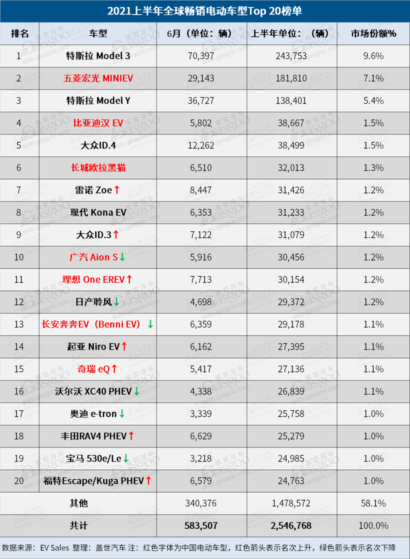 电动汽车，销量，比亚迪，特斯拉，2021全球电动汽车销量榜