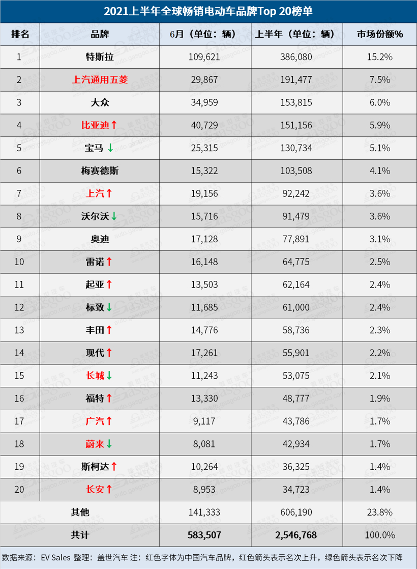 2021上半年全球电动汽车销量榜！大众ID.4逼近比亚迪汉