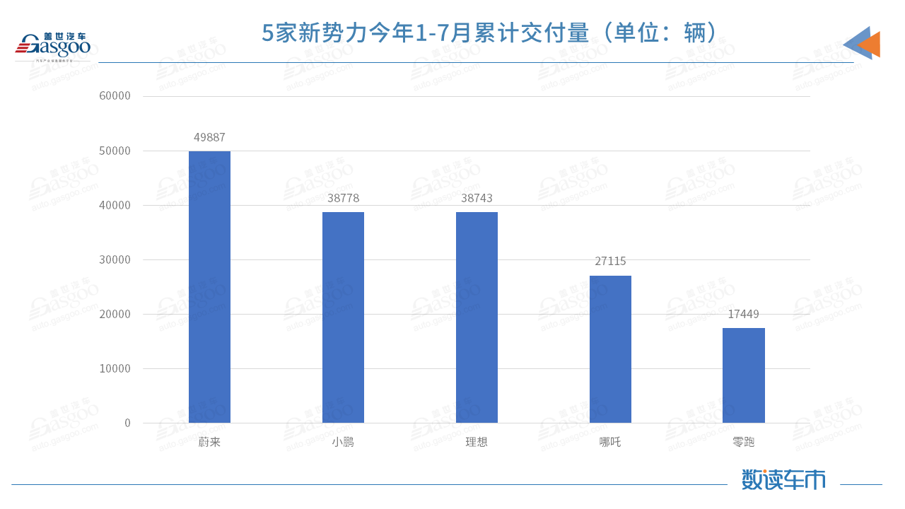 造车新势力7月交付排名突变，蔚来受供应链制约落至第三