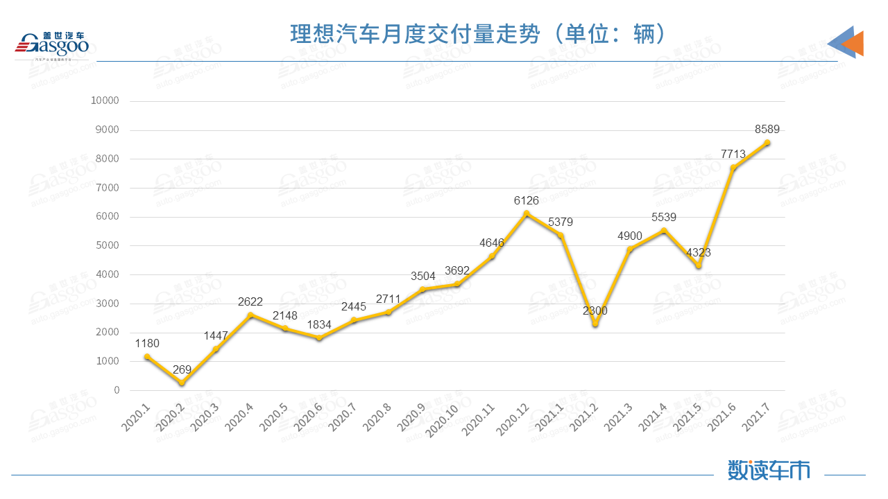 造车新势力7月交付排名突变，蔚来受供应链制约落至第三