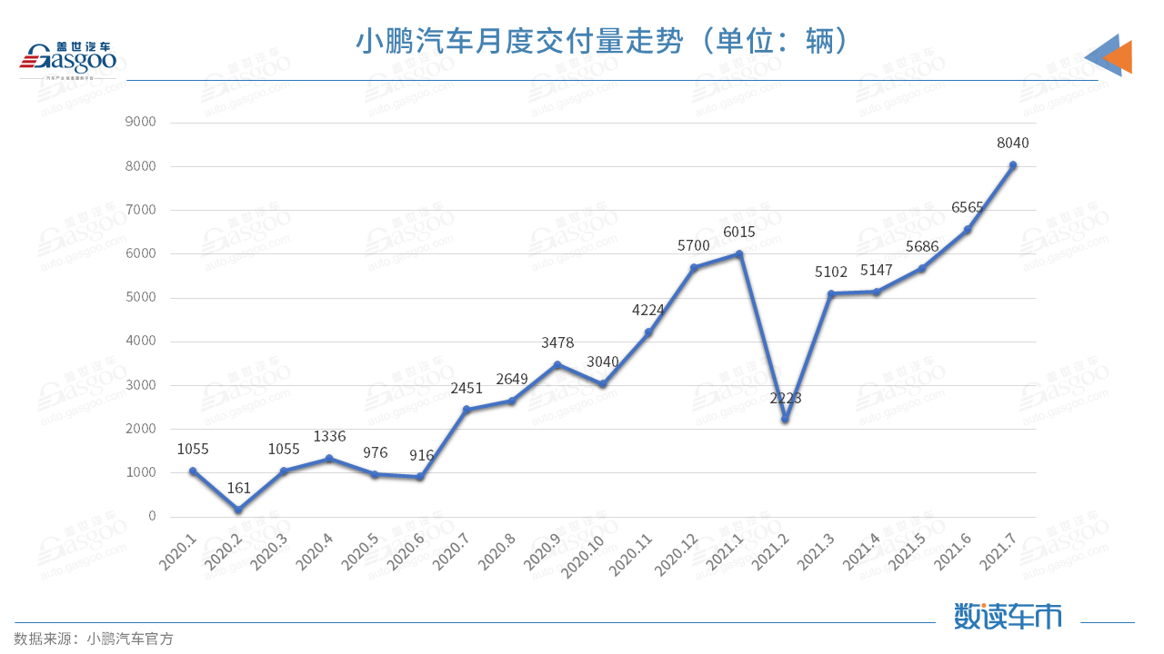 造车新势力7月交付排名突变，蔚来受供应链制约落至第三