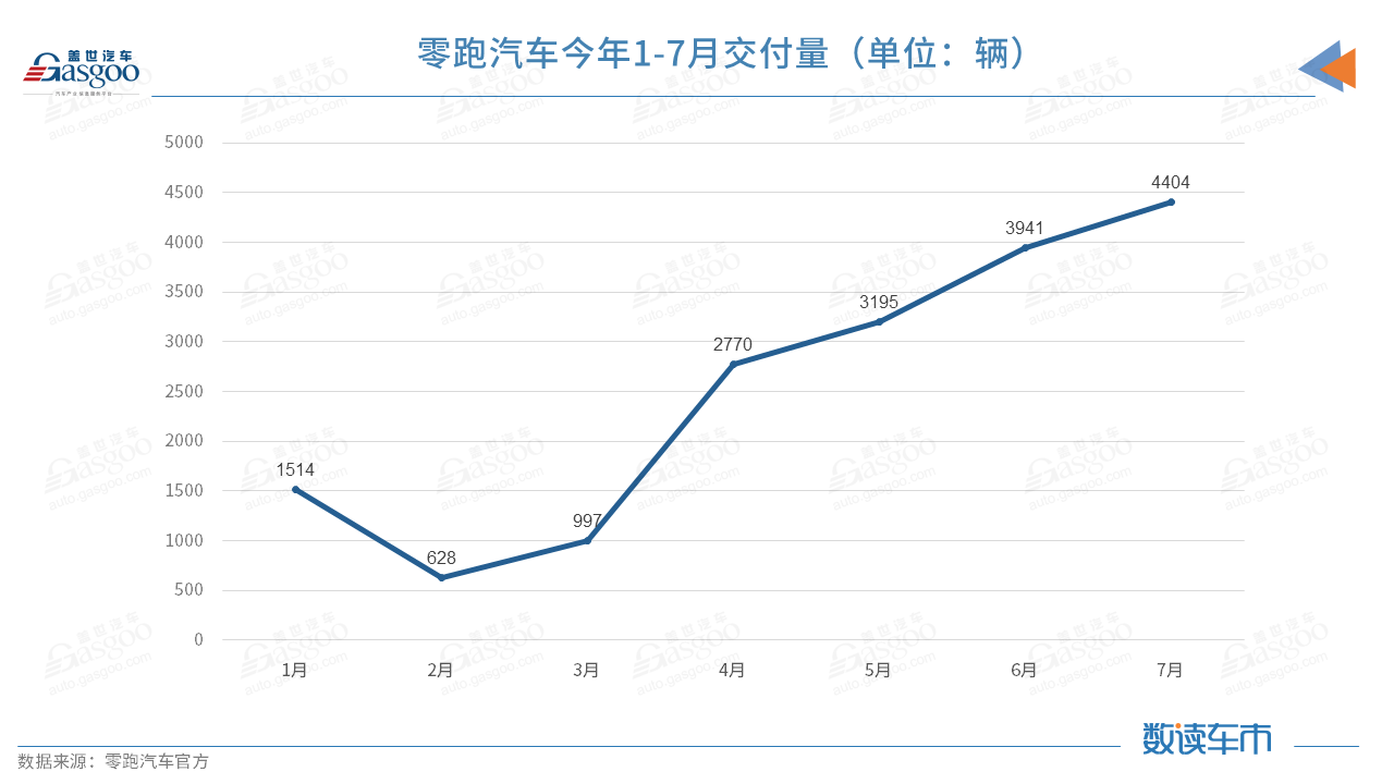 造车新势力7月交付排名突变，蔚来受供应链制约落至第三