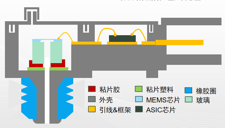 汽车芯片,纳芯微，压力传感器