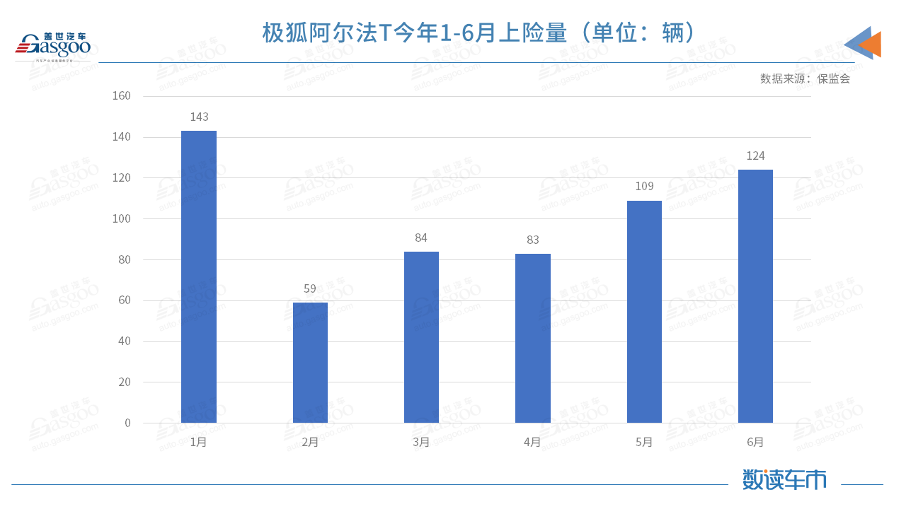 极狐汽车7月交付525辆车，较上月提升90%