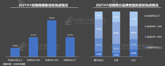 经销商库存