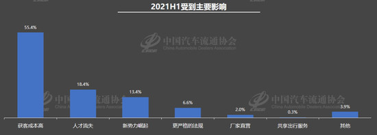 经销商库存 经销商库存