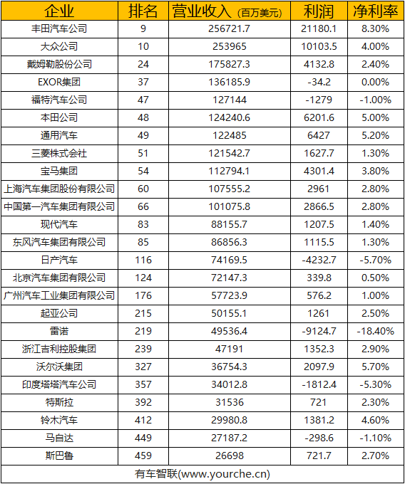 入围世界500强的25家车企：国内上汽、一汽、东风、吉利纷纷上榜