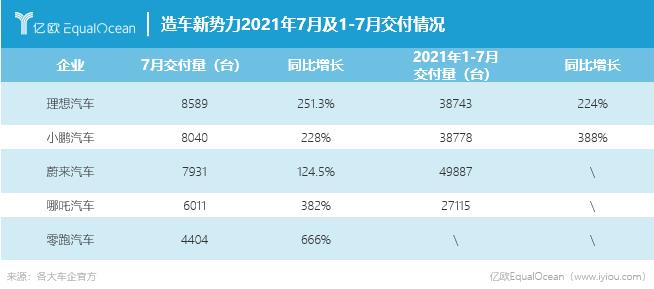 蔚来首失月销冠军，五大造车新势力7月总销量恐难敌一个特斯拉