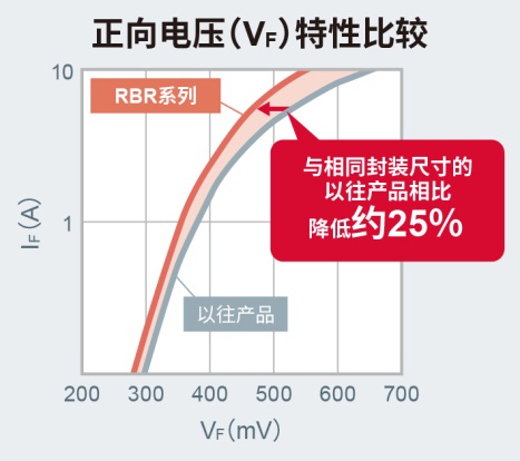 在车载市场中拥有丰硕业绩的小型高效SBD“RBR/RBQ系列”产品阵容进一步壮大