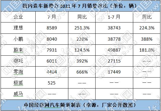 召回，销量，蔚来，蔚来,小鹏，理想，7月汽车销量