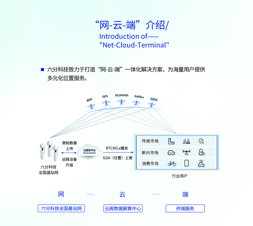 六分科技：六分科技“网-云-端”一体化高精度定位解决方案 | 2021金辑奖