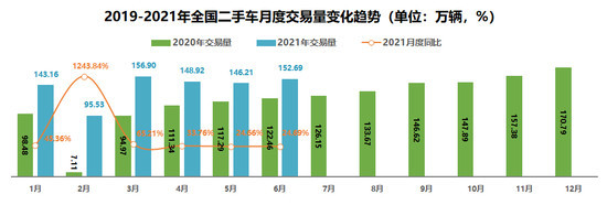 上半年二手车成交843万辆 6月保值率普涨