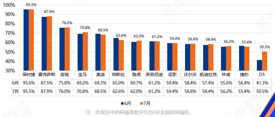 上半年二手车成交843万辆 6月保值率普涨