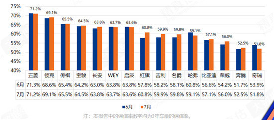 上半年二手车成交843万辆 6月保值率普涨