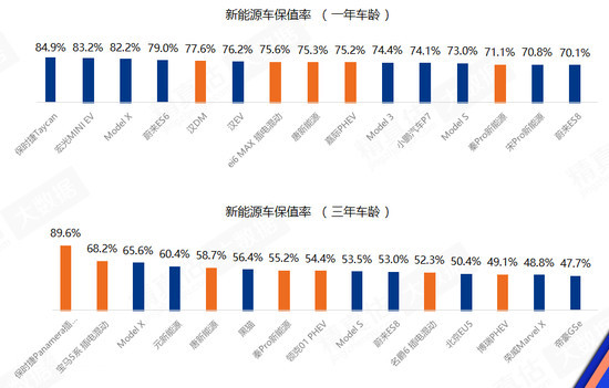 上半年二手车成交843万辆 6月保值率普涨