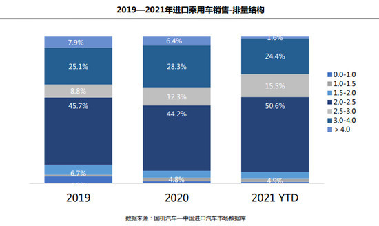 进口乘用车销量,豪华品牌销量