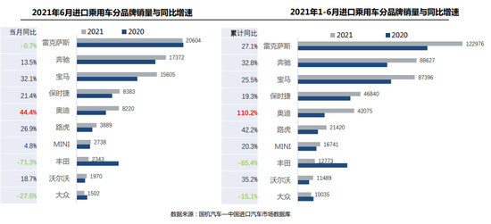 进口乘用车销量,豪华品牌销量