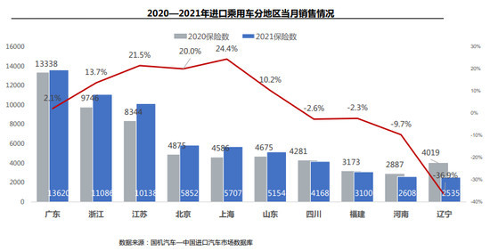 进口乘用车销量,豪华品牌销量