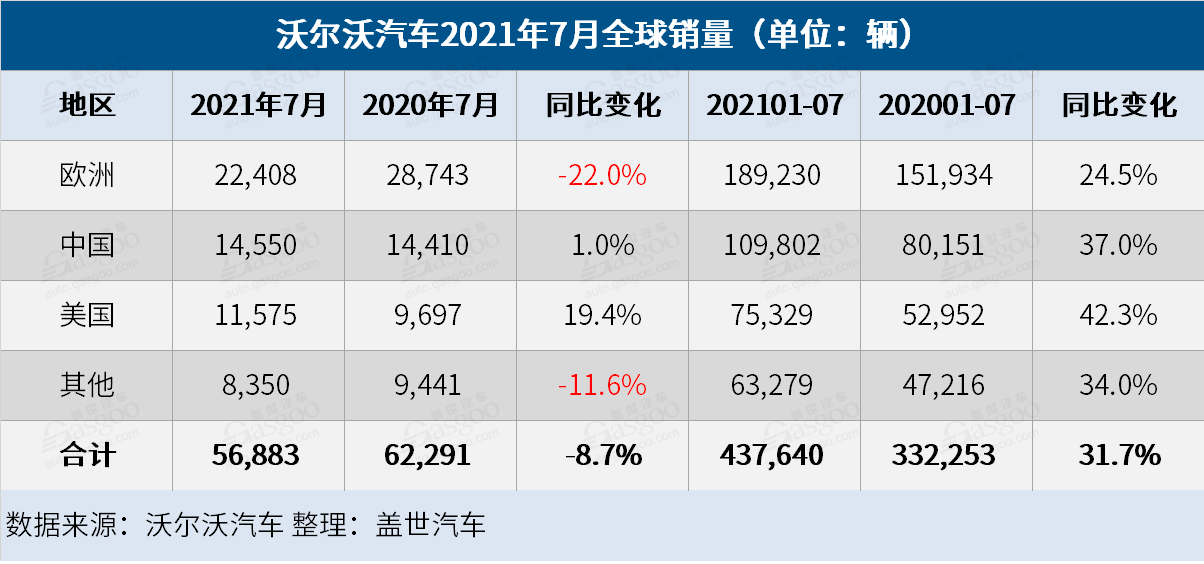 沃尔沃汽车7月全球销量下跌8.7%