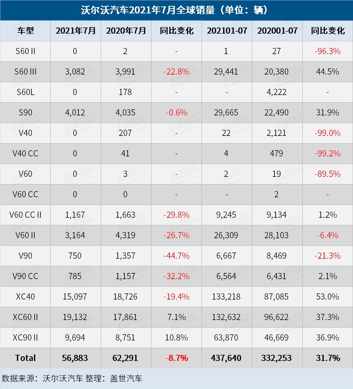 销量，沃尔沃，沃尔沃汽车销量