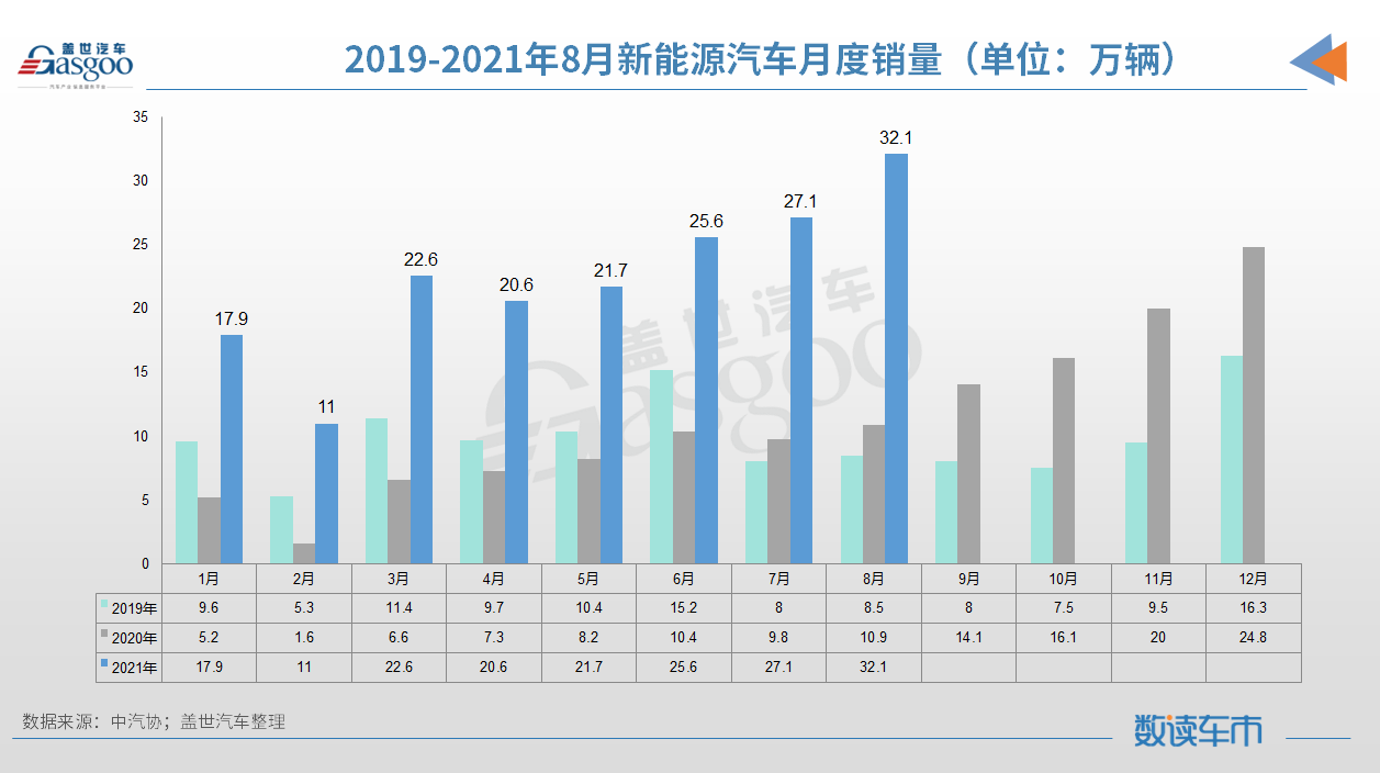 按照这样的态势发展,我国有望提前实现2025年新能源汽车20%市场份额的