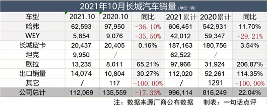 销量突破11万,长城身上还有着不稳定因子-盖世汽车资讯