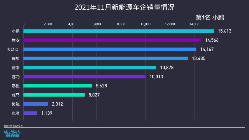 第一张图不含预估2021年11月新能源车企销量情况 .gif 第一张图不含预估2021年11月新能源车企销量情况 .gif