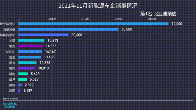 第二张图含预估2021年11月新能源车企销量情况 00_00_00-00_00_30.gif 第二张图含预估2021年11月新能源车企销量情况 00_00_00-00_00_30.gif