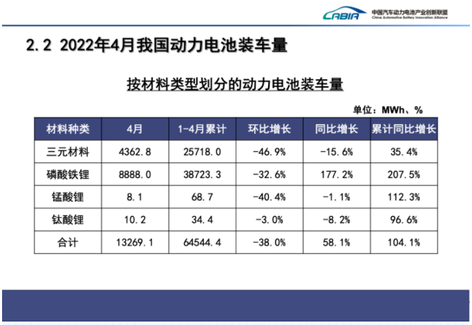 4月国内动力电池装车量同比上涨58%，比亚迪拿下超三成份额