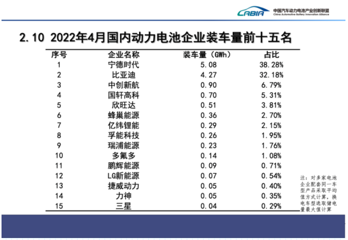 4月国内动力电池装车量同比上涨58%，比亚迪拿下超三成份额