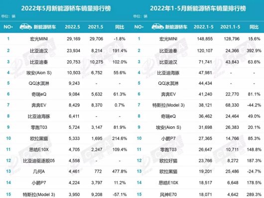 5月新能源销量：“一枝独秀”并不是件好事