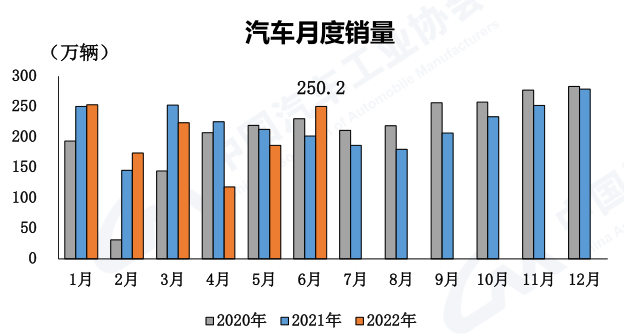 上半年销170万降41中汽协下调商用车全年销量预期