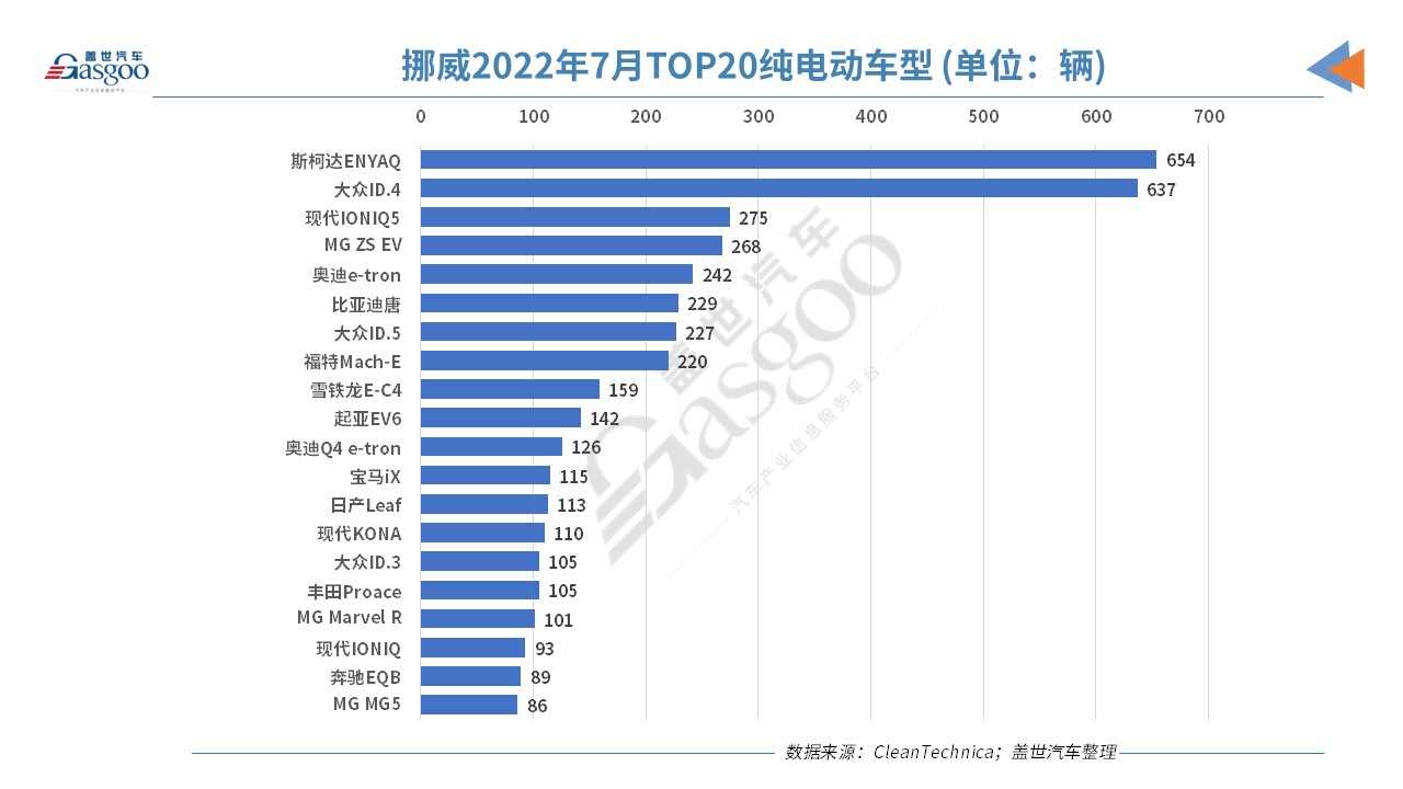 挪威7月电动汽车销量份额下跌