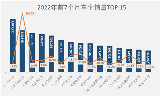 7月车企销量榜：奇瑞闯入自主三强？